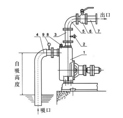 自吸泵自吸高度如何計(jì)算？