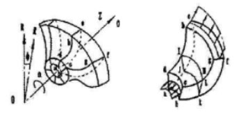 葉輪、圓柱坐標(biāo)及流動速度