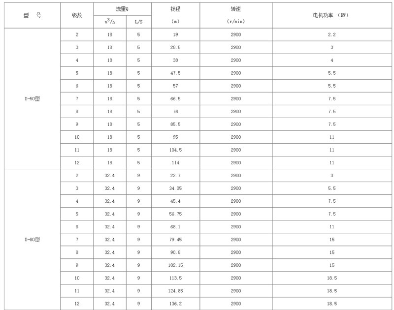 D型臥式多級(jí)增壓離心泵型號(hào)參數(shù)